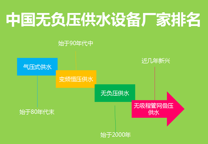中國無負壓供水設備廠家排名